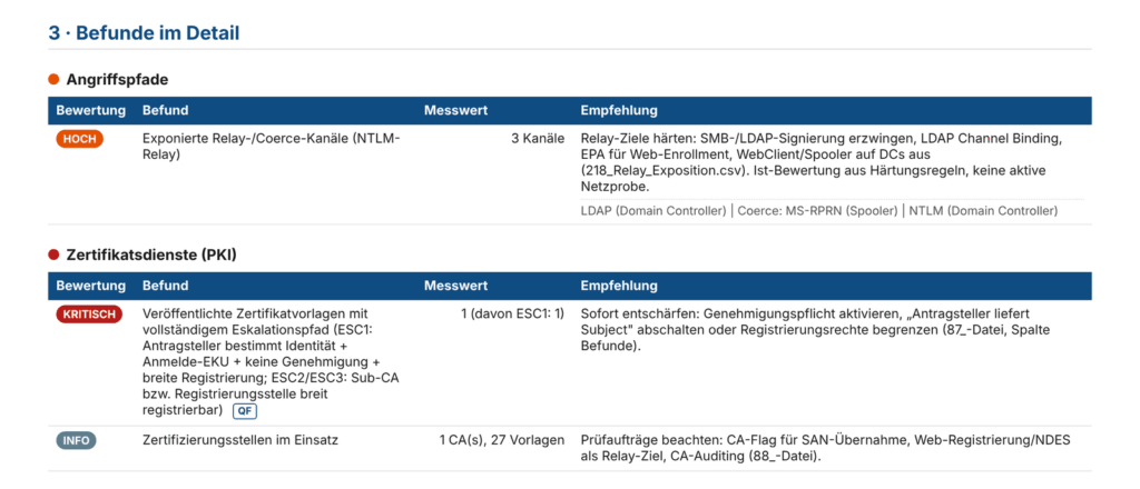 Beispielbericht Identity Health Check: Befunde mit Schweregrad, Messwert und Empfehlung, hier Angriffspfade und Zertifikatsdienste