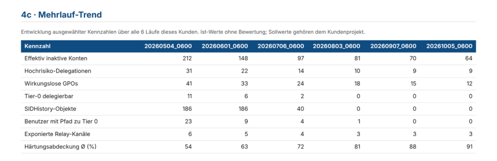 Beispielbericht Identity Health Check: Entwicklung ausgewählter Kennzahlen über sechs monatliche Läufe